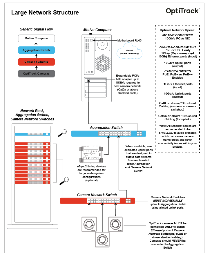 A diagram of a large camera network, with multiple camera switches connected to a single aggregation switch.