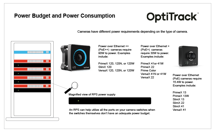 A diagram showing the power distribution needs of various OptiTrack cameras.